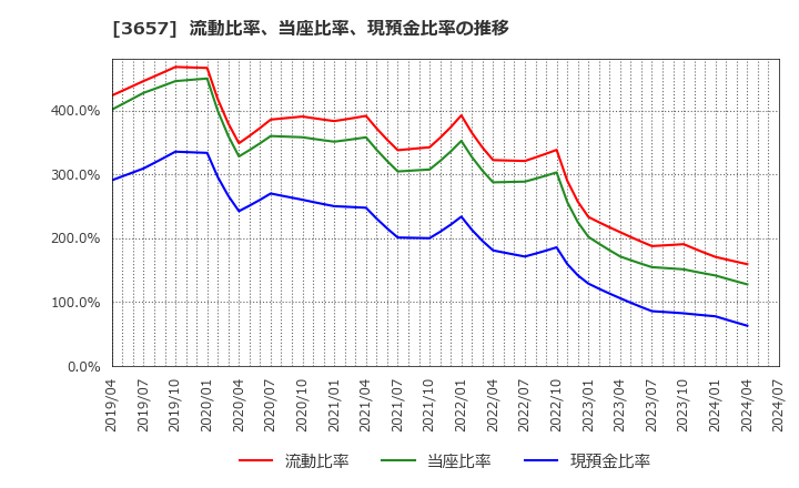 3657 ポールトゥウィンホールディングス(株): 流動比率、当座比率、現預金比率の推移