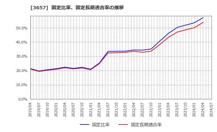 3657 ポールトゥウィンホールディングス(株): 固定比率、固定長期適合率の推移