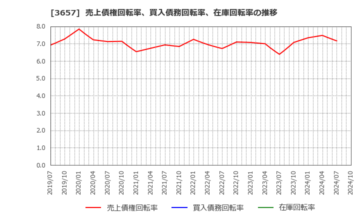 3657 ポールトゥウィンホールディングス(株): 売上債権回転率、買入債務回転率、在庫回転率の推移