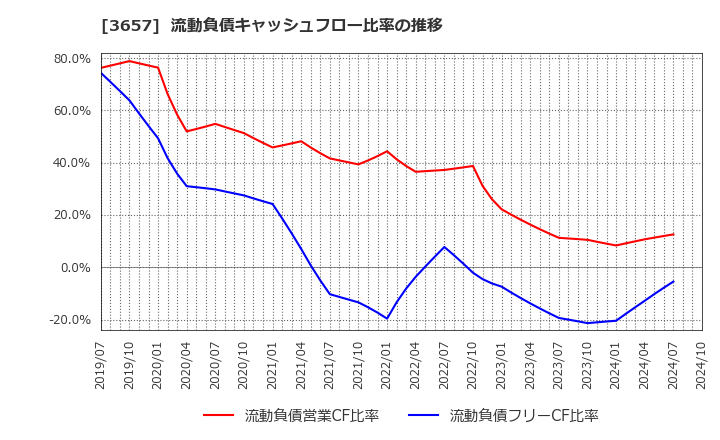 3657 ポールトゥウィンホールディングス(株): 流動負債キャッシュフロー比率の推移