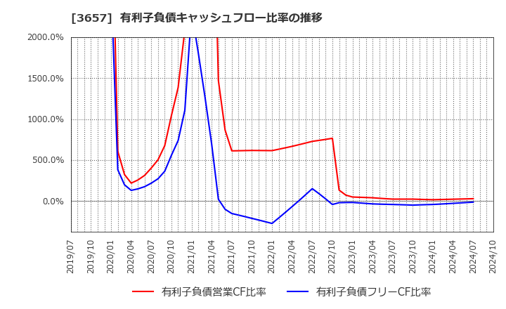 3657 ポールトゥウィンホールディングス(株): 有利子負債キャッシュフロー比率の推移