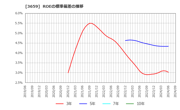 3659 (株)ネクソン: ROEの標準偏差の推移