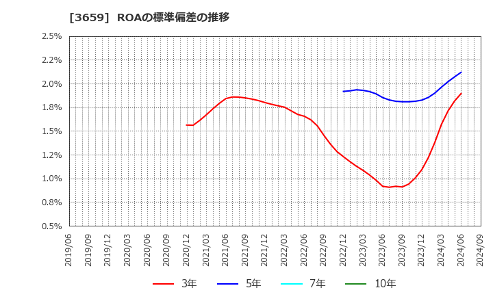 3659 (株)ネクソン: ROAの標準偏差の推移