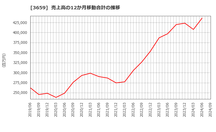 3659 (株)ネクソン: 売上高の12か月移動合計の推移