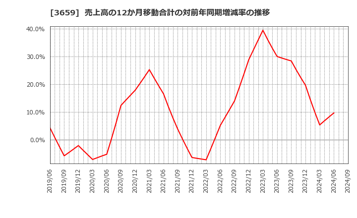 3659 (株)ネクソン: 売上高の12か月移動合計の対前年同期増減率の推移