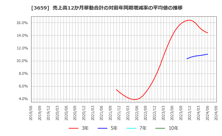 3659 (株)ネクソン: 売上高12か月移動合計の対前年同期増減率の平均値の推移