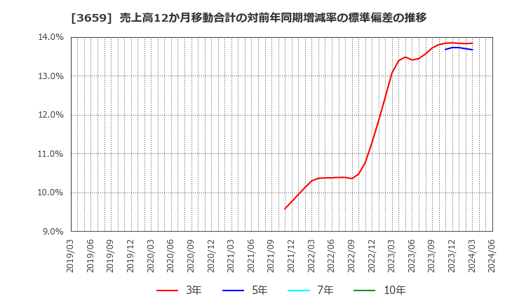 3659 (株)ネクソン: 売上高12か月移動合計の対前年同期増減率の標準偏差の推移