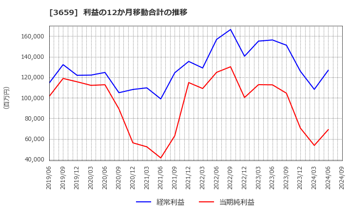 3659 (株)ネクソン: 利益の12か月移動合計の推移