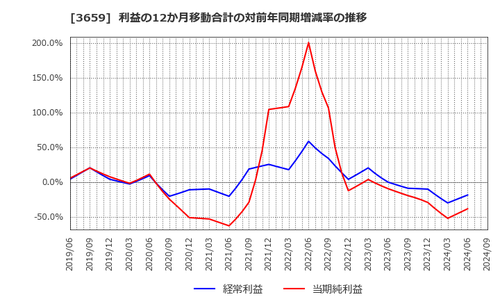 3659 (株)ネクソン: 利益の12か月移動合計の対前年同期増減率の推移