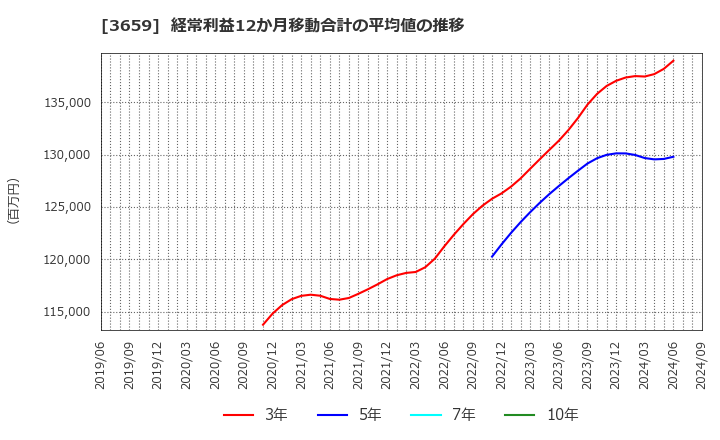 3659 (株)ネクソン: 経常利益12か月移動合計の平均値の推移