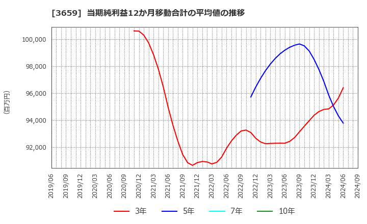 3659 (株)ネクソン: 当期純利益12か月移動合計の平均値の推移