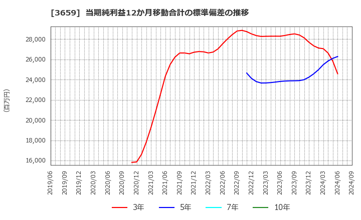 3659 (株)ネクソン: 当期純利益12か月移動合計の標準偏差の推移