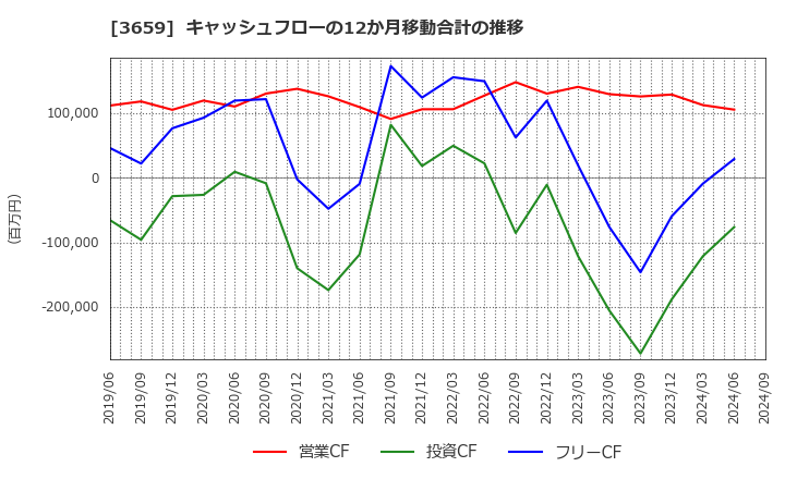 3659 (株)ネクソン: キャッシュフローの12か月移動合計の推移