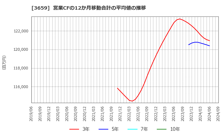 3659 (株)ネクソン: 営業CFの12か月移動合計の平均値の推移