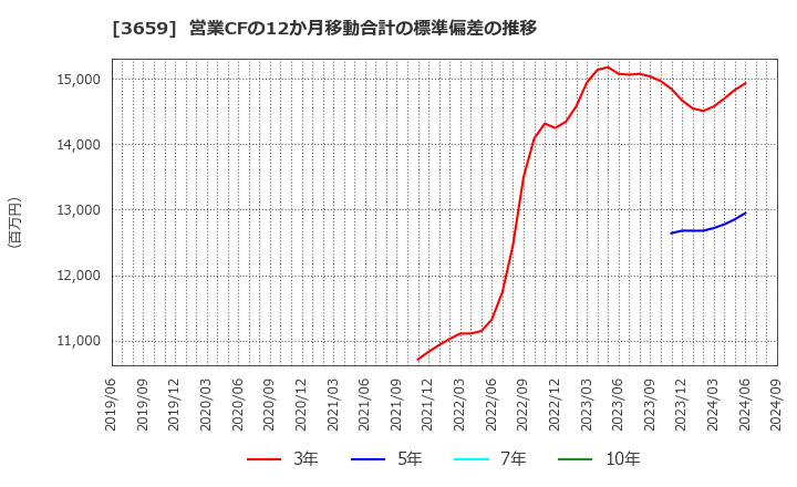 3659 (株)ネクソン: 営業CFの12か月移動合計の標準偏差の推移