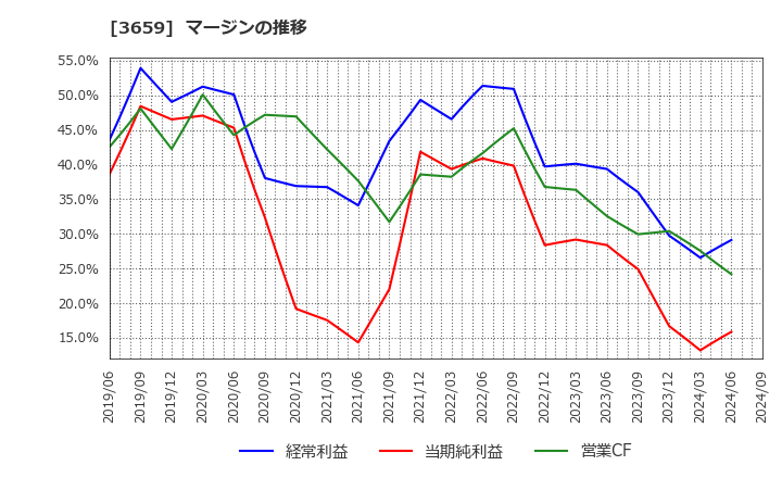 3659 (株)ネクソン: マージンの推移