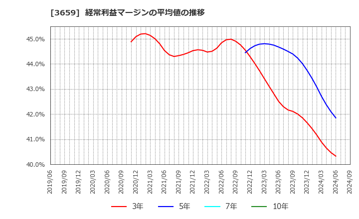 3659 (株)ネクソン: 経常利益マージンの平均値の推移