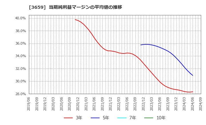 3659 (株)ネクソン: 当期純利益マージンの平均値の推移