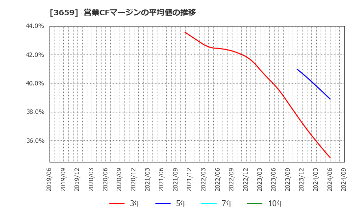 3659 (株)ネクソン: 営業CFマージンの平均値の推移