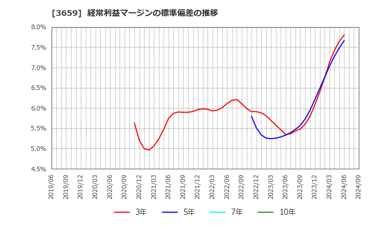 3659 (株)ネクソン: 経常利益マージンの標準偏差の推移