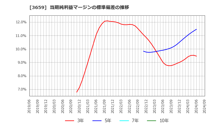 3659 (株)ネクソン: 当期純利益マージンの標準偏差の推移