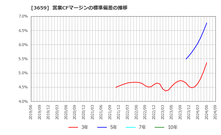 3659 (株)ネクソン: 営業CFマージンの標準偏差の推移