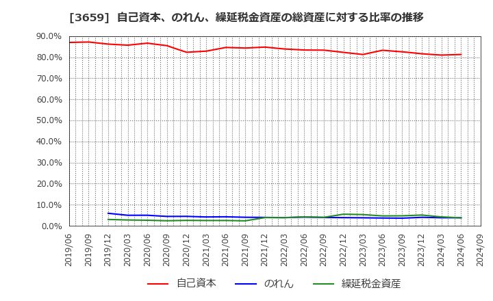 3659 (株)ネクソン: 自己資本、のれん、繰延税金資産の総資産に対する比率の推移