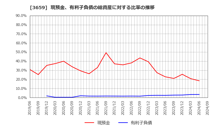 3659 (株)ネクソン: 現預金、有利子負債の総資産に対する比率の推移