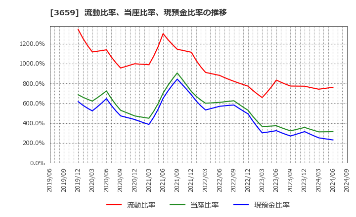 3659 (株)ネクソン: 流動比率、当座比率、現預金比率の推移