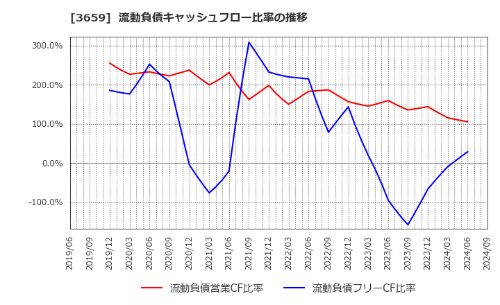 3659 (株)ネクソン: 流動負債キャッシュフロー比率の推移