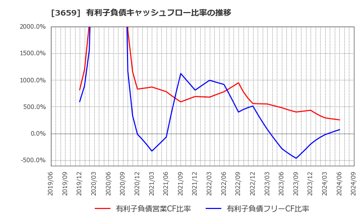 3659 (株)ネクソン: 有利子負債キャッシュフロー比率の推移