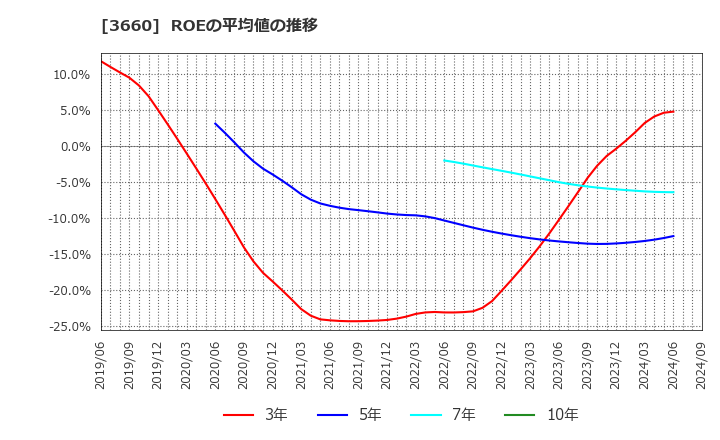 3660 (株)アイスタイル: ROEの平均値の推移