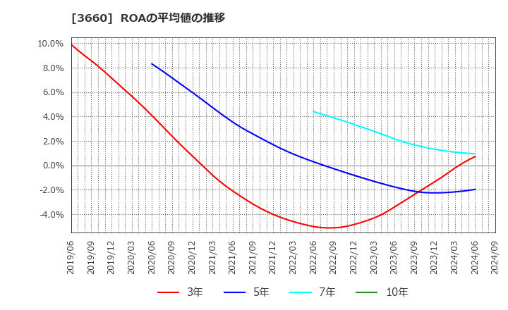 3660 (株)アイスタイル: ROAの平均値の推移