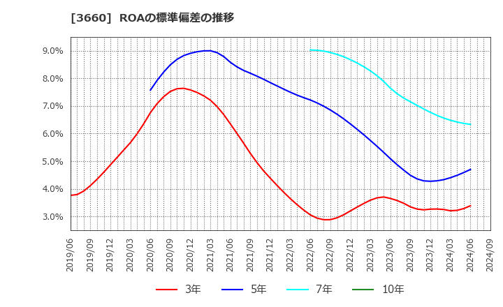 3660 (株)アイスタイル: ROAの標準偏差の推移