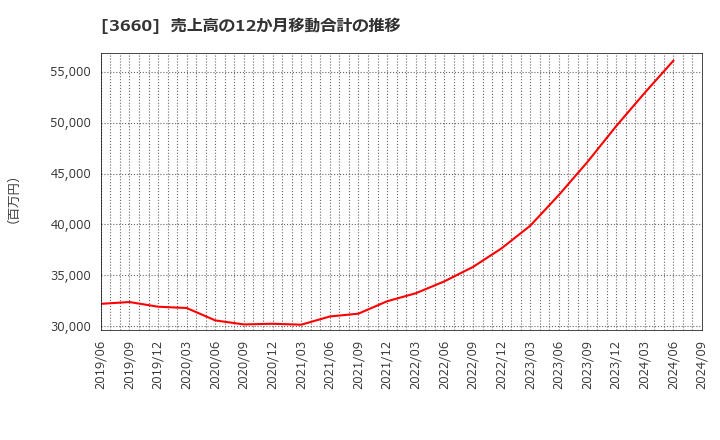 3660 (株)アイスタイル: 売上高の12か月移動合計の推移