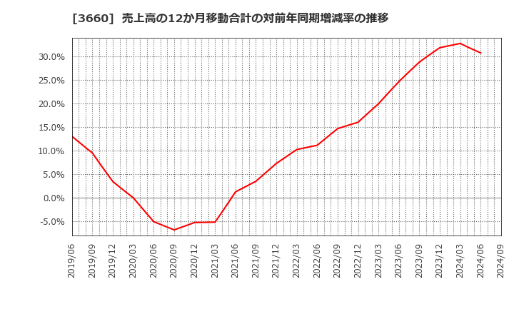 3660 (株)アイスタイル: 売上高の12か月移動合計の対前年同期増減率の推移