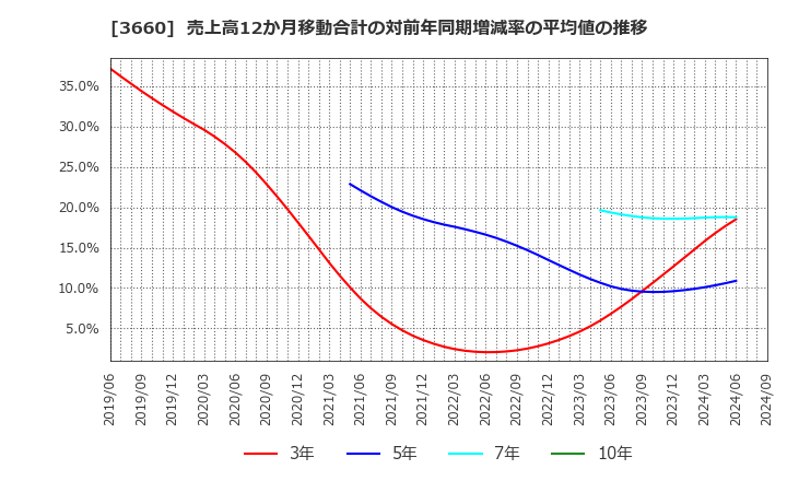 3660 (株)アイスタイル: 売上高12か月移動合計の対前年同期増減率の平均値の推移