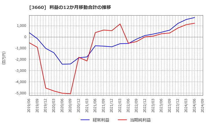 3660 (株)アイスタイル: 利益の12か月移動合計の推移