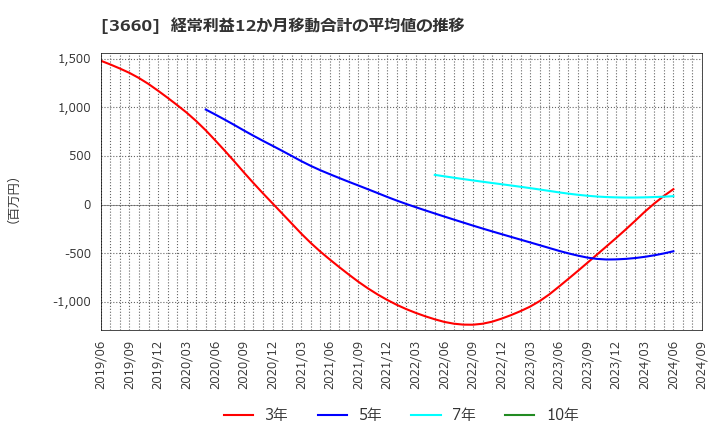 3660 (株)アイスタイル: 経常利益12か月移動合計の平均値の推移