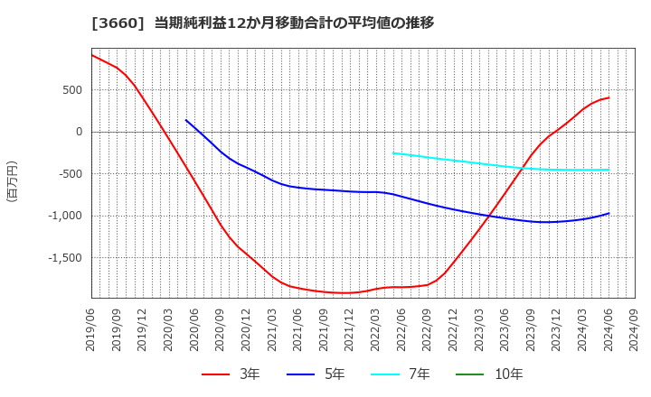 3660 (株)アイスタイル: 当期純利益12か月移動合計の平均値の推移