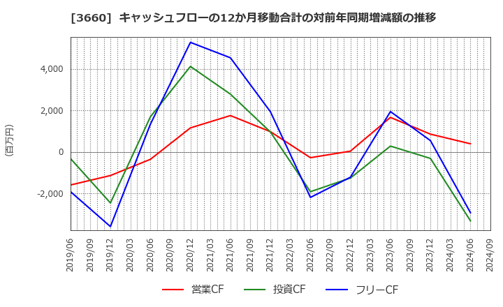 3660 (株)アイスタイル: キャッシュフローの12か月移動合計の対前年同期増減額の推移