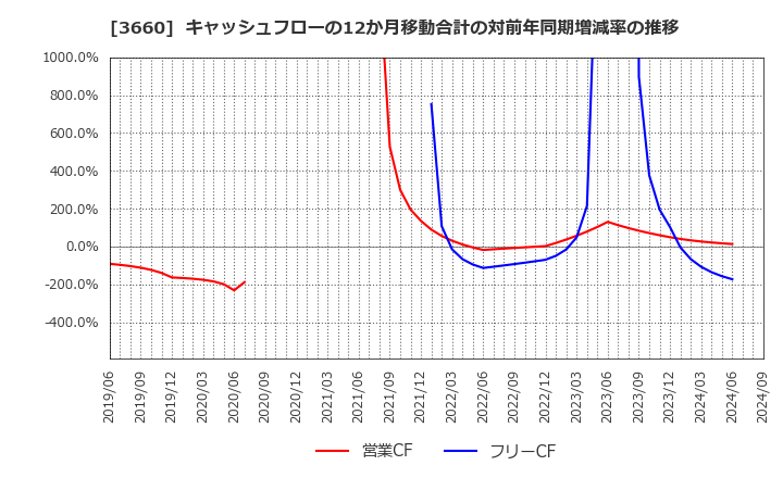 3660 (株)アイスタイル: キャッシュフローの12か月移動合計の対前年同期増減率の推移