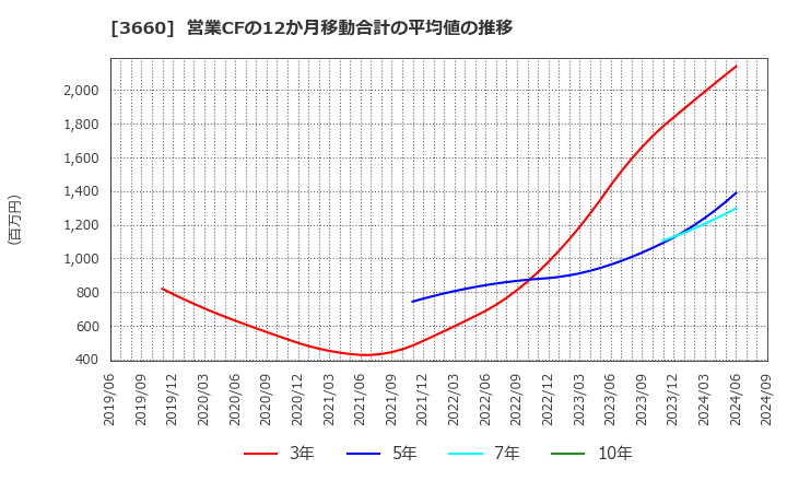 3660 (株)アイスタイル: 営業CFの12か月移動合計の平均値の推移