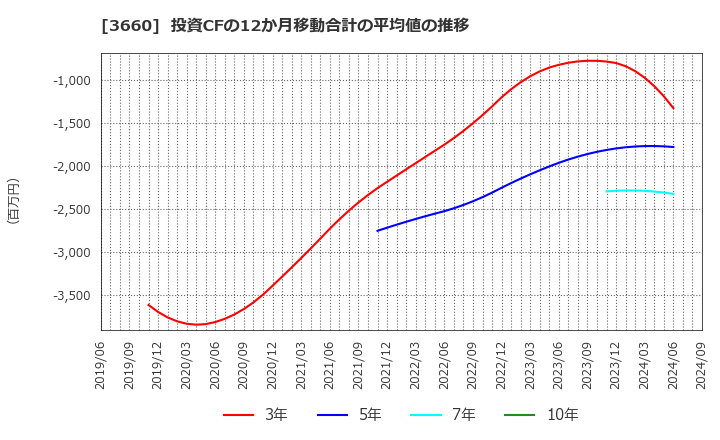 3660 (株)アイスタイル: 投資CFの12か月移動合計の平均値の推移