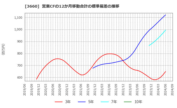 3660 (株)アイスタイル: 営業CFの12か月移動合計の標準偏差の推移