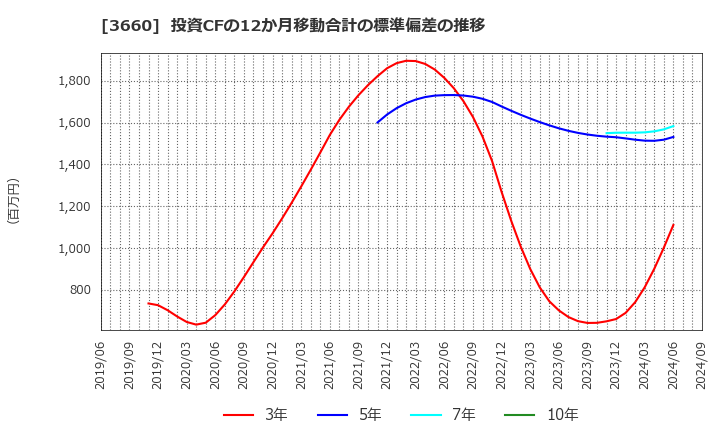 3660 (株)アイスタイル: 投資CFの12か月移動合計の標準偏差の推移