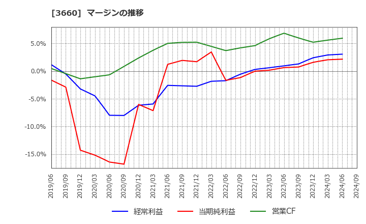 3660 (株)アイスタイル: マージンの推移