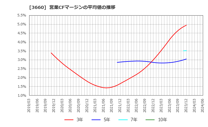 3660 (株)アイスタイル: 営業CFマージンの平均値の推移