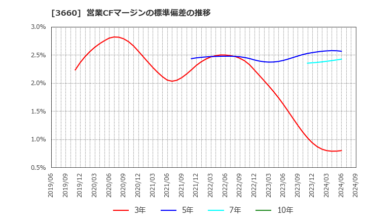 3660 (株)アイスタイル: 営業CFマージンの標準偏差の推移