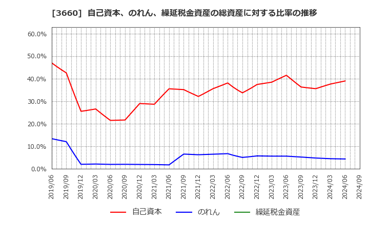 3660 (株)アイスタイル: 自己資本、のれん、繰延税金資産の総資産に対する比率の推移